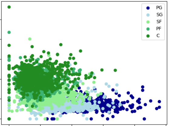 NBA Players Position Prediction