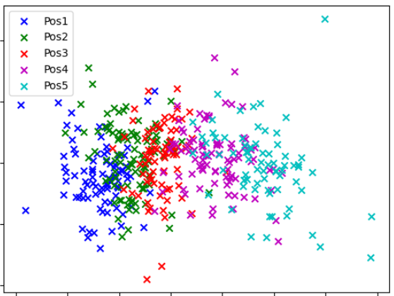 NBA Players Position Prediction